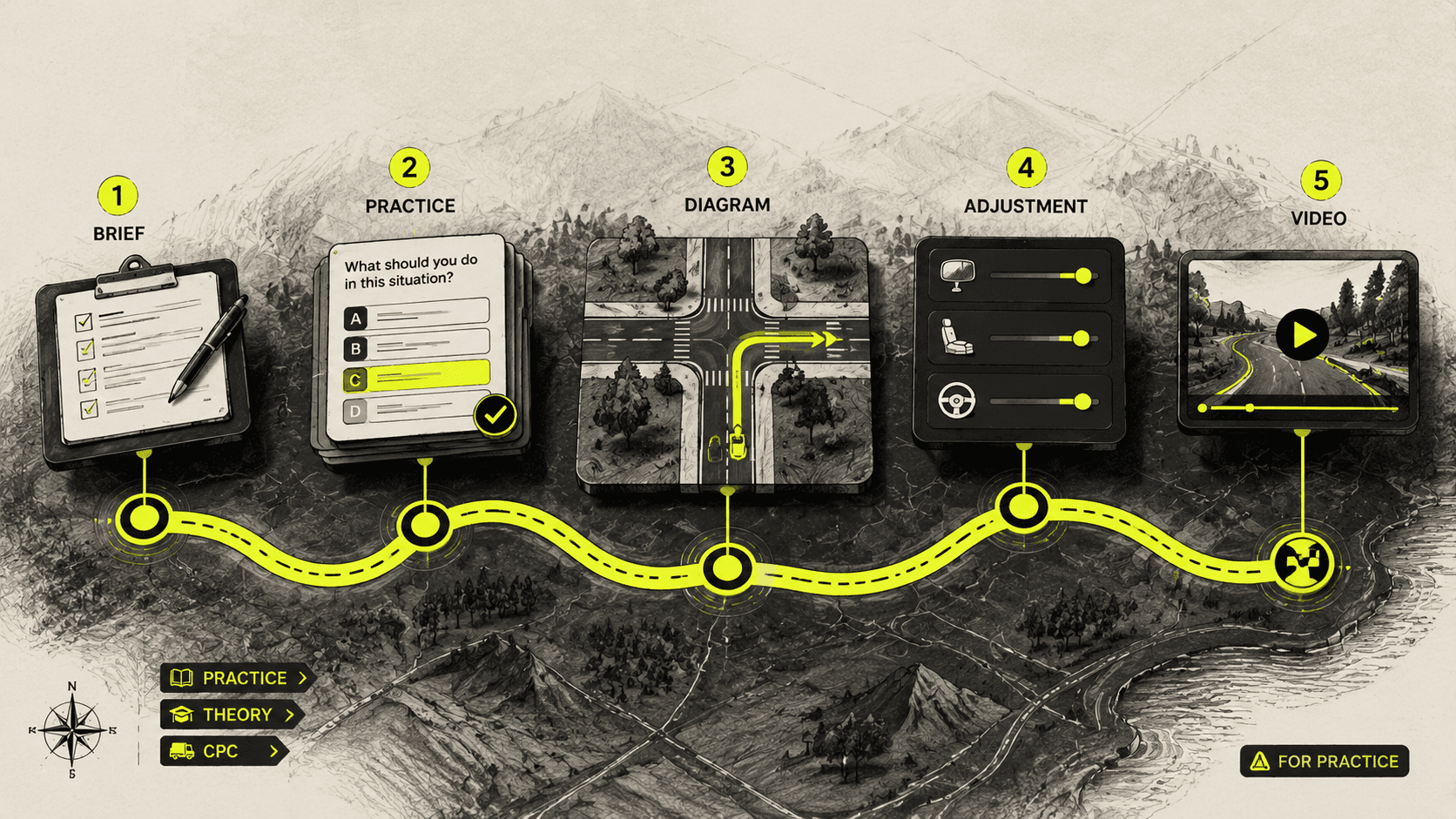 Five connected Roadready stages from brief to practice, diagram, adjustment and video